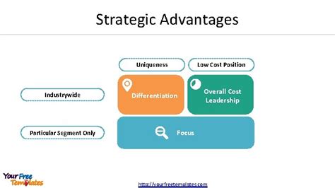 Porters Generic Strategies Broad Cost Leadership Differentiation Cost