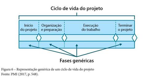 Diagrama De Ciclo De Vida De Gerenciamento De Projetos