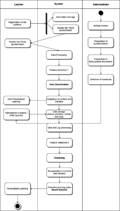 learning process   learners  scientific diagram