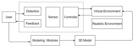 Virtual reality technology system schematic diagram | Download ... 