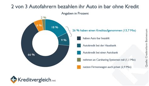 Autokredit Vergleich ᐅ jetzt den günstigsten Kredit fürs Auto finden