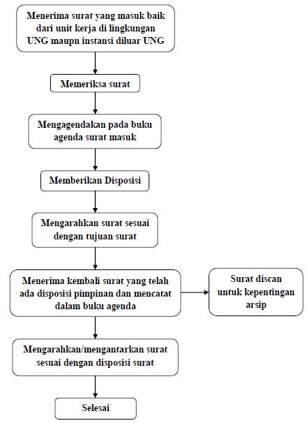 Detail Contoh Sop Administrasi Umum Koleksi Nomer 6