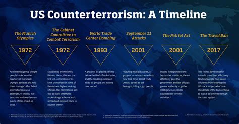 U S Counter Terrorism Timeline Infographic