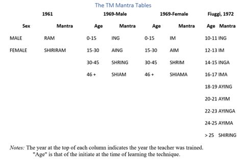 TM Mantras Revealed