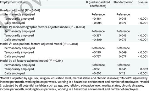 Multiple linear regression models for the Cantril ladder scores among... | Download Scientific ...