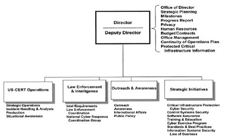 Cyber Security Organization Chart