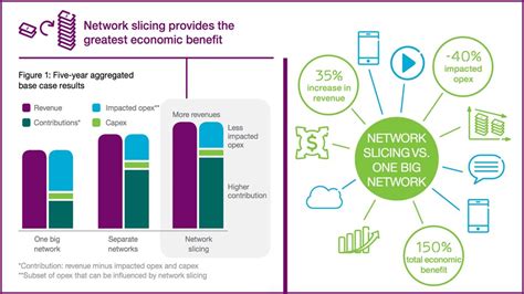 Ericsson And Bt Conclude That 5g Network Slicing Brings Economic