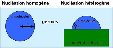 3 Aspects géométriques des 2 modes de nucléation Download