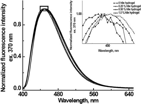 Fluorescence Spectra From Camptothecin Encapsulated In H9e Hydrogel