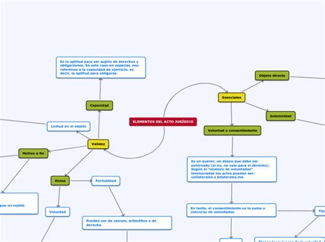 Elementos Del Acto Jur Dico Mind Map