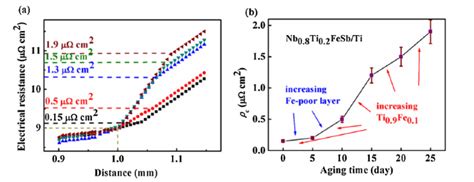 Low Contact Resistivity And Long Term Thermal Stability Of Nb Ti