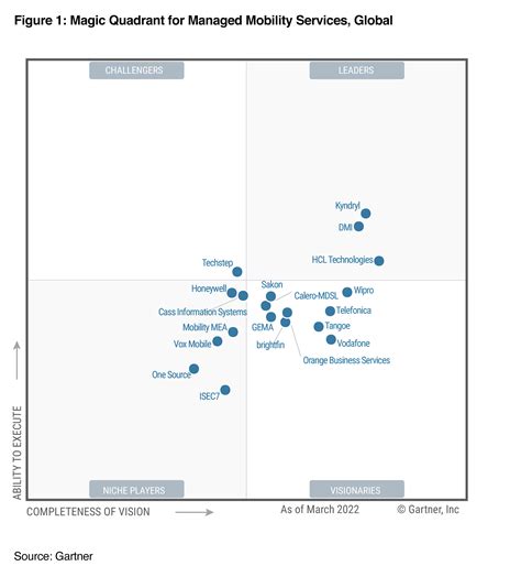 Gartner Magic Quadrant 2022 Unified Communications