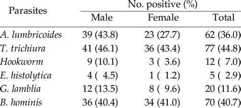 Prevalence Of Intestinal Parasite Infection Accord Ing To The Sex Of Download Scientific