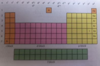 Chapter 7 Periodicity Flashcards Quizlet