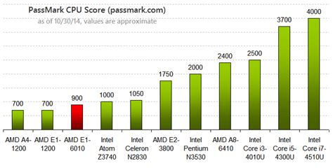 AMD E1 6010 With Radeon R2 Integrated Graphics Review Processors