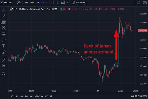 Forexlive Asia Pacific Fx News Wrap Boj Policy Left Unchanged Jpy