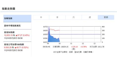 台積電漲8元 台股早盤勁揚逾百點攻上16600點 Ftnn 新聞網