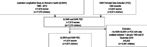 Flow Chart Showing The Selection Of Participants Using The 1973 1978