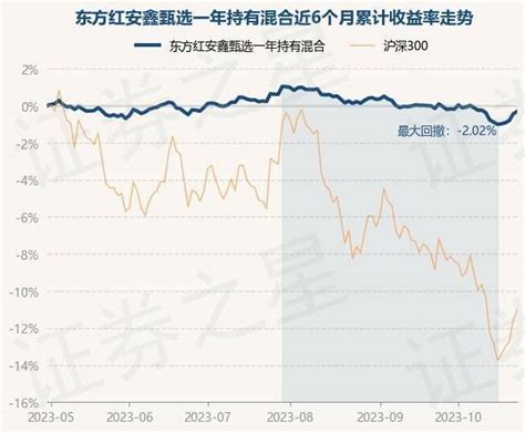 10月30日基金净值：东方红安鑫甄选一年持有混合最新净值0 9992，涨0 13 重仓股 投资 单位净值