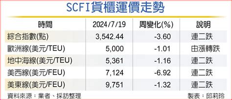 Scfi連二跌 美西線淪重災區 財經要聞 工商時報