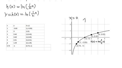 Solved The Figure Shows The Graph Of F X Lnx In Exercises