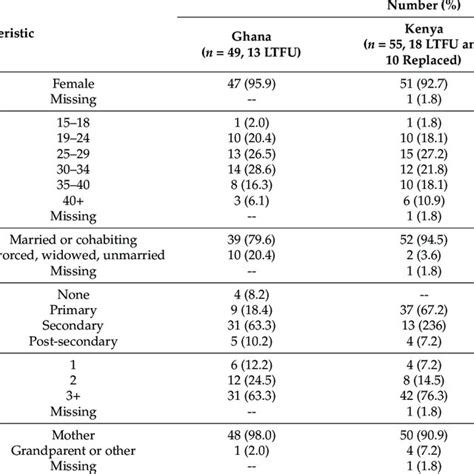 Caregiver Characteristics At R 3 By Country Download Scientific Diagram