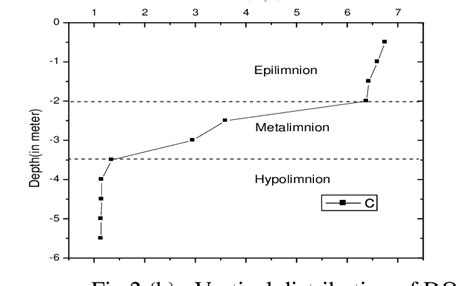 A Vertical Distribution Of Temperature Download Scientific Diagram