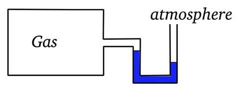 [Solved]: The diagram below shows a mercury manometer in whi