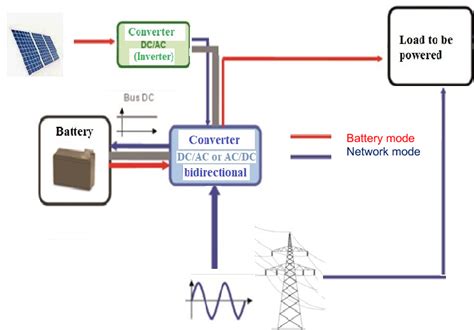 Synoptic diagram of a hybrid solar power supply in backup mode ...