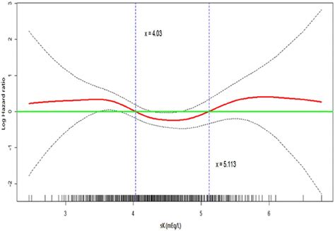 Restricted Cubic Spline Regression Plot Of The U Shape Association