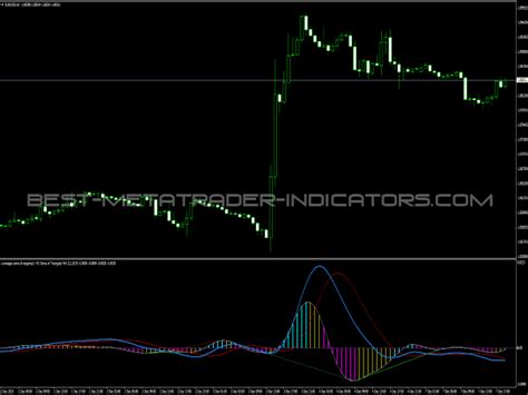 Moving Average Of Oscillator Osma Top Mt Indicators Mq Or Ex