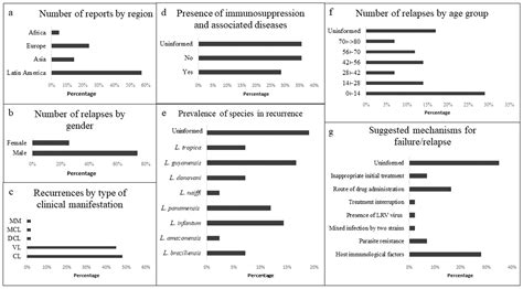 TropicalMed Free Full Text Systematic Review Of Treatment Failure