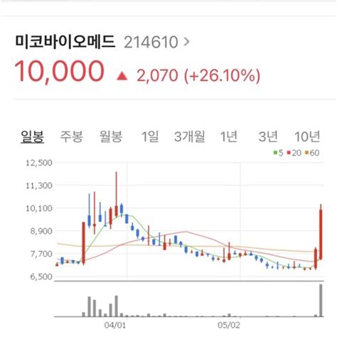 미코바이오메드 원숭이두창 진단으로 국내에 도움이 될 것인가 네이버 블로그