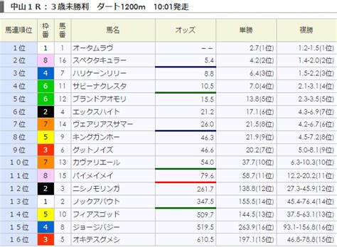 オッズ表の見方 中央競馬朝一オッズ速報サービス