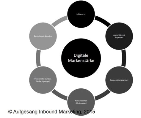 Die Zukunft Des Online Marketings 5 Trends Von Mehr Menschlichkeit Bis