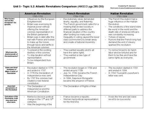 Unit Atlantic Revolutions Graphic Organizer Unit Topic