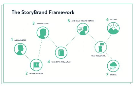 5 Brand Story Frameworks For Better Storytelling Forge And Spark