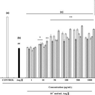 Effect Of Three Hazelnut Peptides EW DWDPK ADGF On Inhibiting The