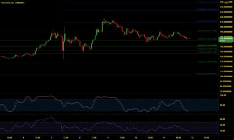 Sol Chart Shows The Range Were In Solana In Between Fibs For