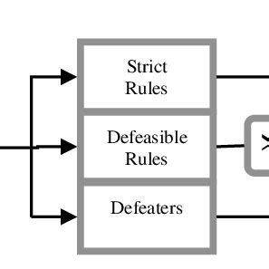 Classical Defeasible Logic. | Download Scientific Diagram