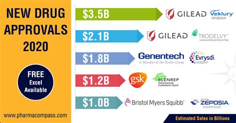 New Drugs Approvals By Fda And Ema 2020 Recap Pharma Excipients