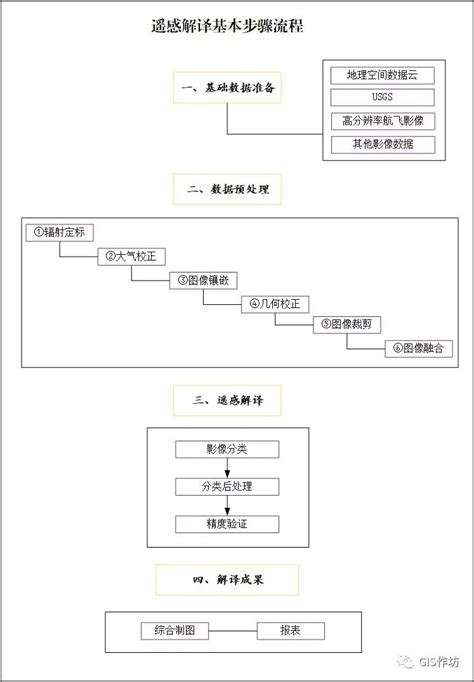 基于envi的遥感影像解译——以landsat8数据为例（上）