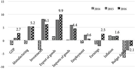 The macroeconomic performance of the economy of Serbia 2014-2016-growth ...