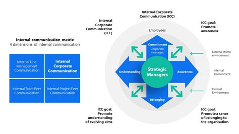 Internal Communication Strategy Powerpoint Template Slidemodel