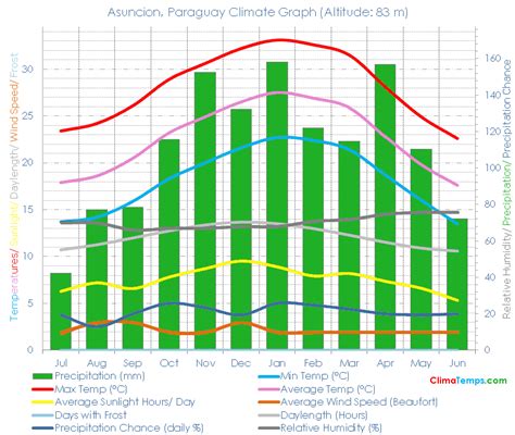 Asuncion Climate Asuncion Temperatures Asuncion, Paraguay Weather Averages