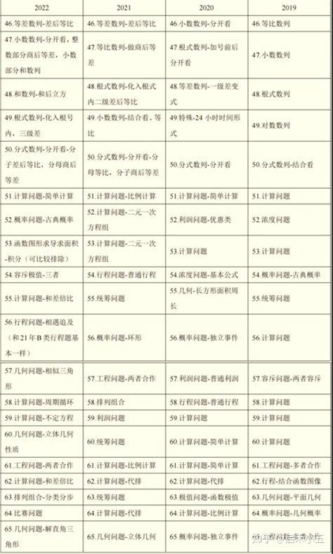 江苏省考行测历年考情 数量关系 知乎