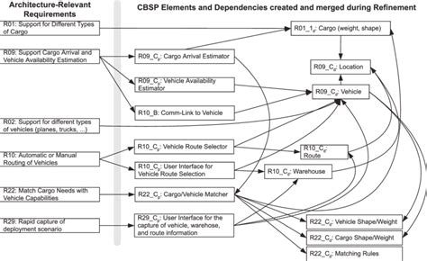 Relationships between requirements and CBSP model in cargo router ...