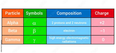 properties of alpha beta and gamma radiation table Stock Vector | Adobe Stock