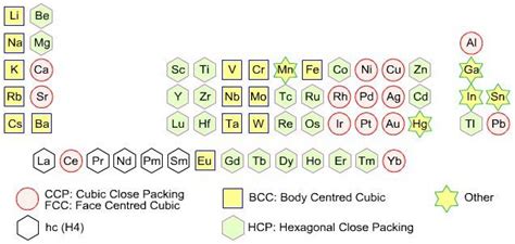 Periodic Table - Crystal Structure