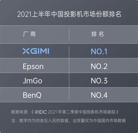 上半年蝉联中国投影市场第一，极米给国产品牌哪些启示？ 蓝鲸财经